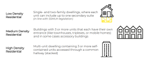 Graphic of a low density residential house with a secondary suite in the basement, a medium density residential development with four townhouses in a row with peaked roofs, and a high density residential seven story building
