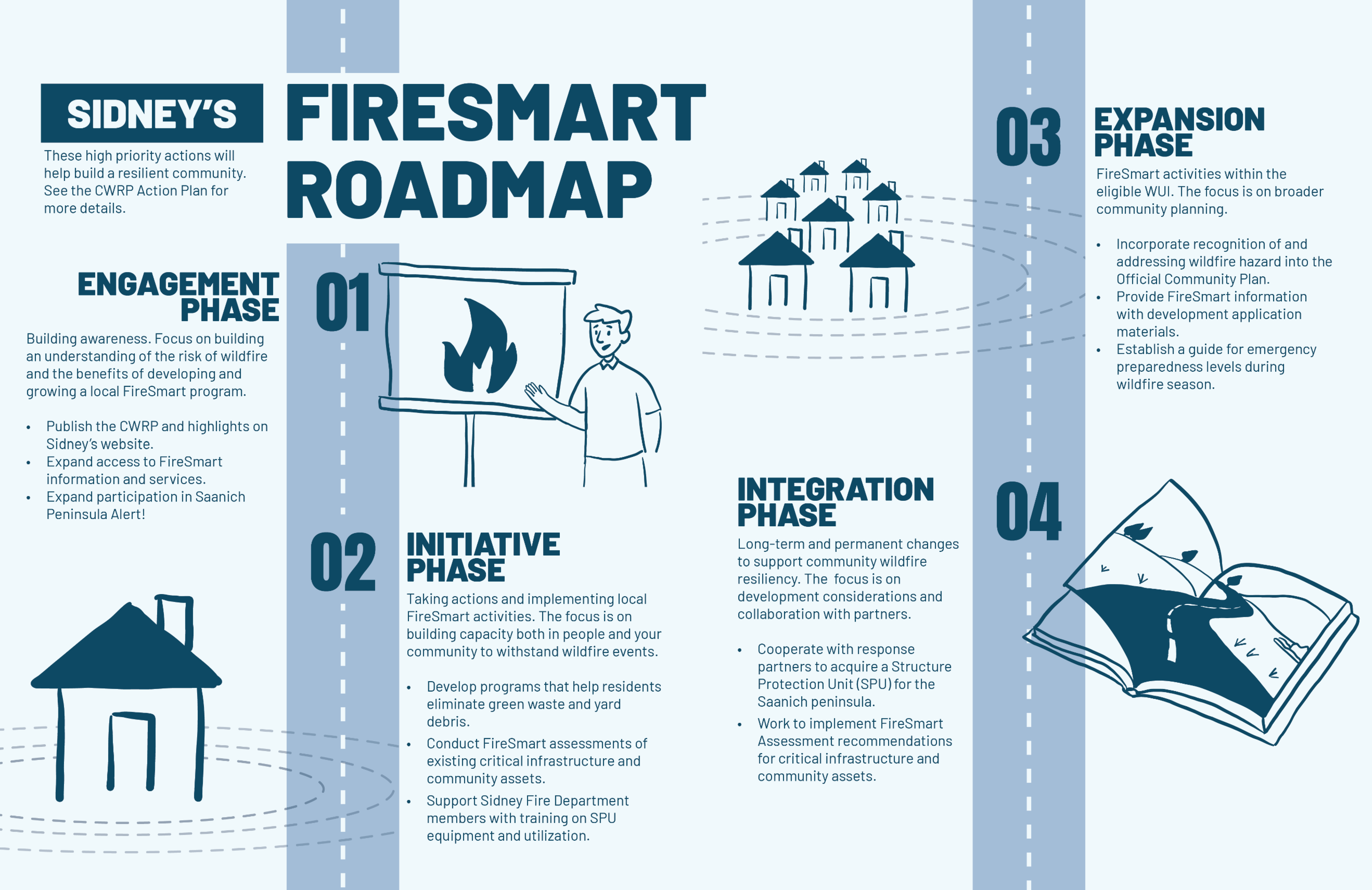 Graphic of the four phases to Sidney's Firesmart Roadmap, including Phase 1: Engagement which focusses on building awareness, Phase 2: Initiative which focusses on taking actions and implementing local FireSmart activities, Phase 3: Expansion which includes activities within the wildland-urban interface, and Phase 4: Integration, which includes long-term and permanent changes to support community wildfire resiliency